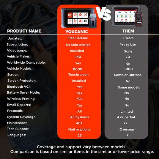 YOUCANIC UCAN-II-C Pro OBD2 Scanner – Full-System Diagnostics, Bi-Directional Control, Coding, Special Functions & Free Lifetime Updates