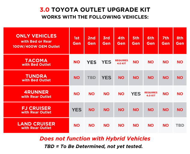 Load image into Gallery viewer, Toyota Interior Outlet Upgrade Kit by Guild Outfitters

