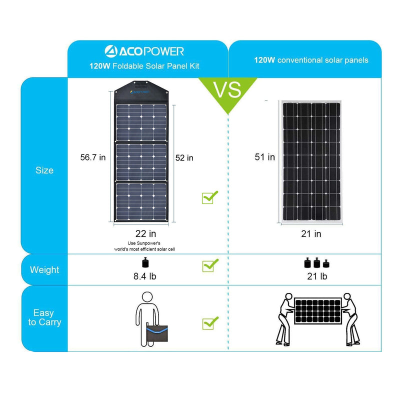 Load image into Gallery viewer, ACOPower 120W Portable Solar Panel Foldable Suitcase With Integrated Output Box
