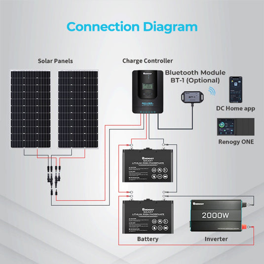 Rover Li 30 Amp MPPT Solar Charge Controller w/Bluetooth